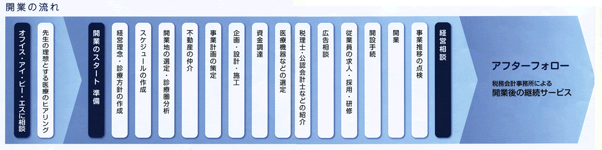 開業の流れ