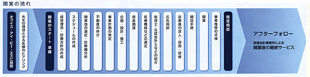 開業の流れ